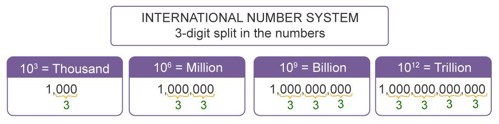 international number system, million, billion, trillion